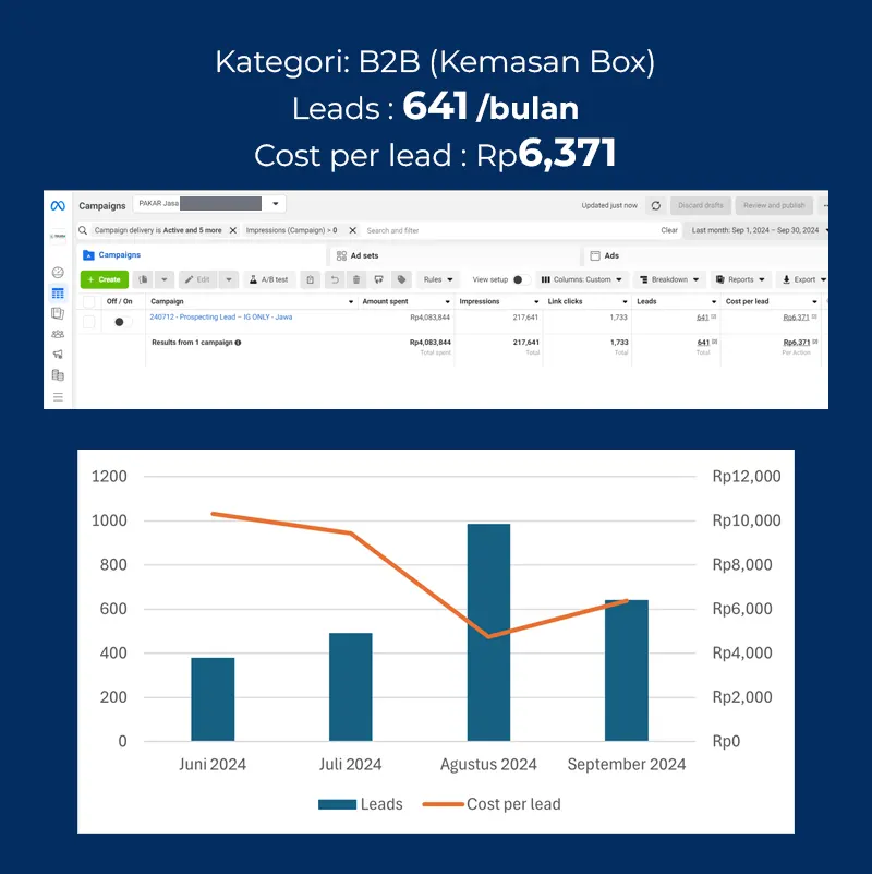 Case Study Meta Ads Kemasan Box Lead Ratusan Perbulan