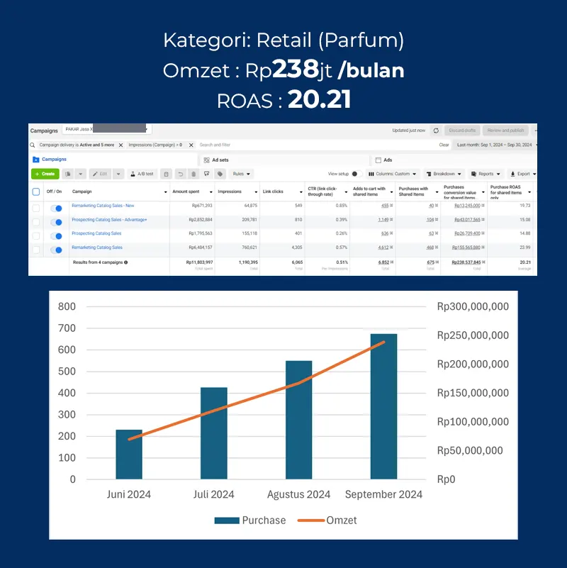 Case Study Meta Ads Parfum Omzet Ratusan Juta per Bulan