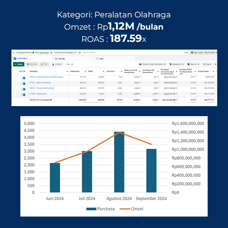 Case Study Meta Ads Peralatan Olahraga Omzet Milyaran
