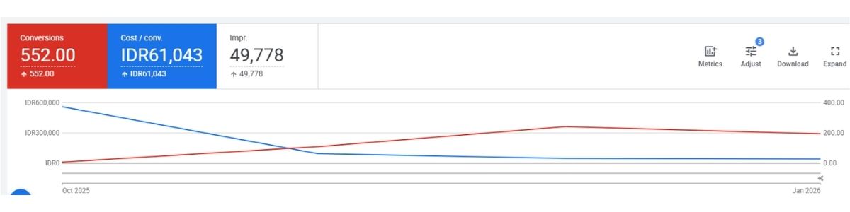 hasil iklan google ads kategori FnB