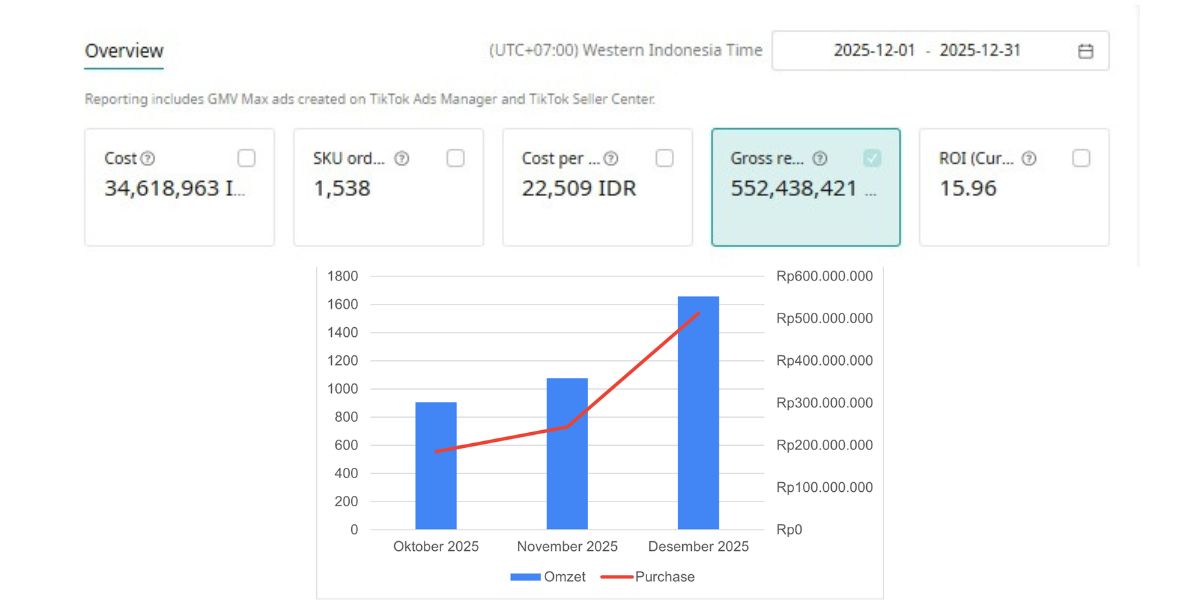 hasil tiktok ads kategori sport apparel