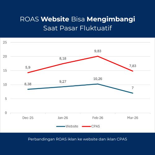 Study Case Iklan Meta Ads Website Hasil Imbang
