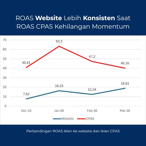 Study Case Iklan Meta Ads Website Hasil Konsisten