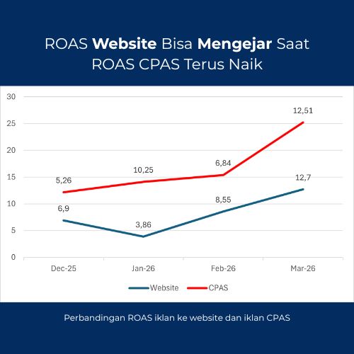 Study Case Iklan Meta Ads Website Hasil Meningkat