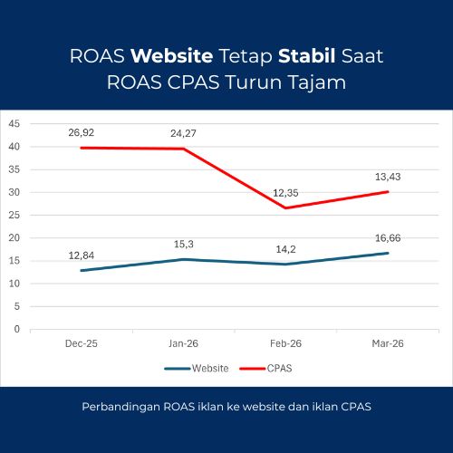 Study Case Iklan Meta Ads Website Hasil Stabil